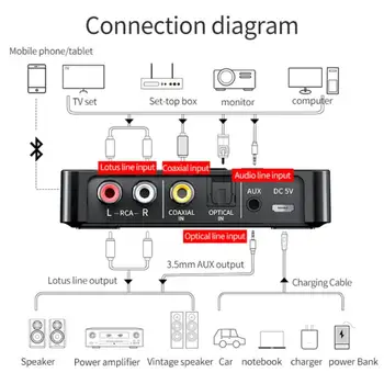 Bluetooth 5.0 Prijemnik Predajnik FM Stereo AUX 3,5 mm na RCA Priključak Optički Bežični Hands-free Pozivanje NFC Bluetooth Audio Adapter TV